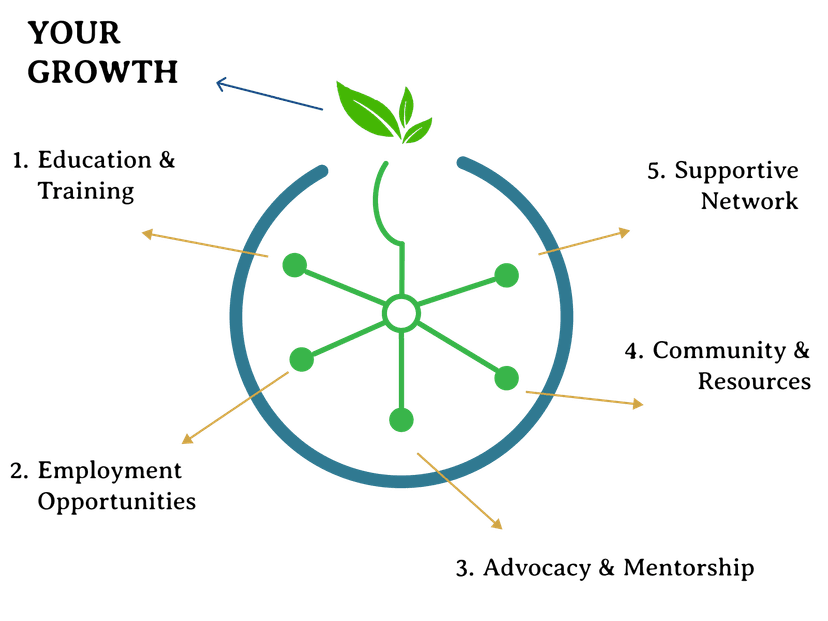 A network to connect peoeple